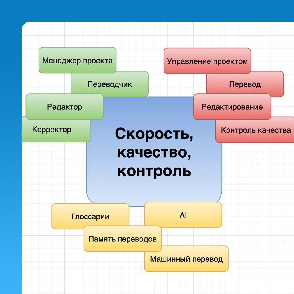Платформа перевода — единая система управления процессами перевода